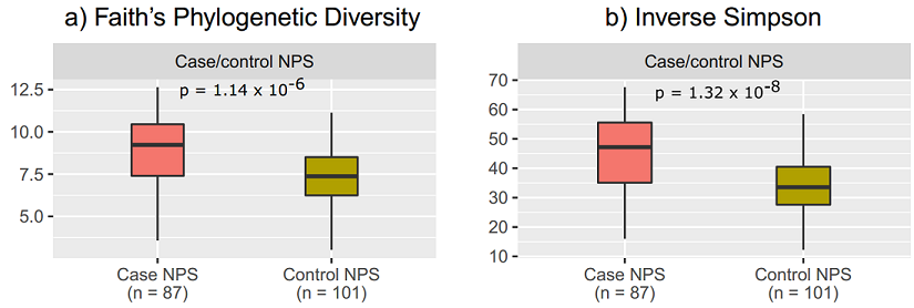 *Two ways of measuring diversity show that the case nasopharynx is more diverse*